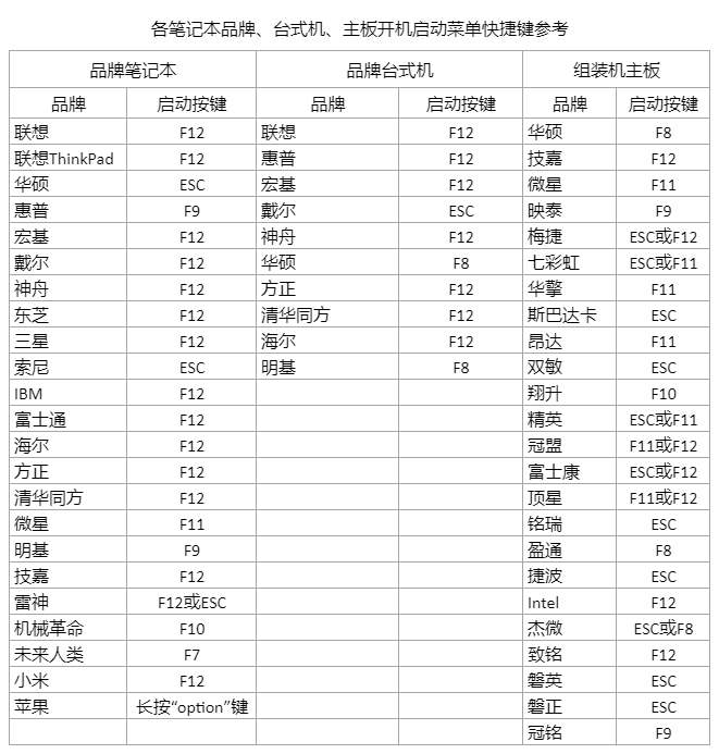 电脑启动菜单快捷键